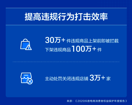 抖音电商提升技术能力营造良好生态 关闭违法违规店铺超3万家