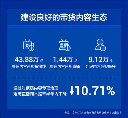 技术防控治理能力全面升级 抖音电商“啄木鸟行动”封禁违规账号超62万个