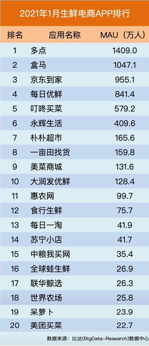 比达：生鲜电商竞争加剧，多点活跃用户继续领跑